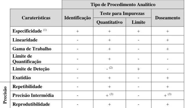 Tabela  1.2  –  Caraterísticas  necessárias  para  validar  os  diferentes  tipos  de  procedimento  analítico,  ICH  2005, (adaptado [34])