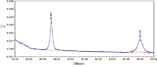 Figura 3.4 – Cromatograma da solução de padrão de Cloridrato de Tetraciclina fortificada com quantidades  conhecidas das impurezas 4-ETC, 4-EATC e ATC (15min-65min)