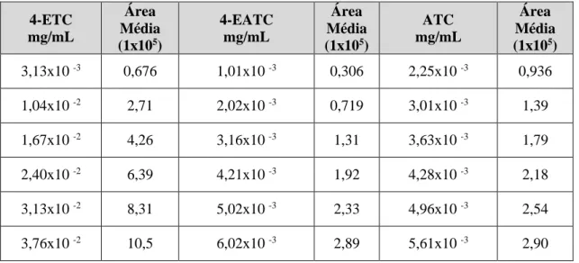 Tabela 3.8 – Áreas da curva de calibração das impurezas ETC, EATC e ATC 