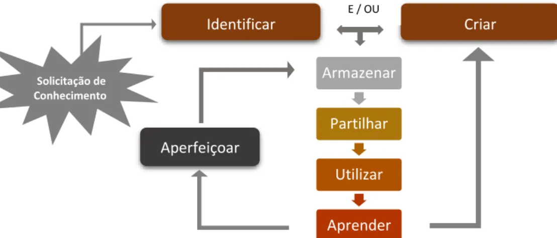 Figura 5 - Ciclo de Gestão do Conhecimento, adaptado de Evans et al., (2014) 