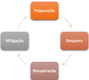 Figura 15 - Fases do processo de Gestão de Emergência, adaptado de FEMA