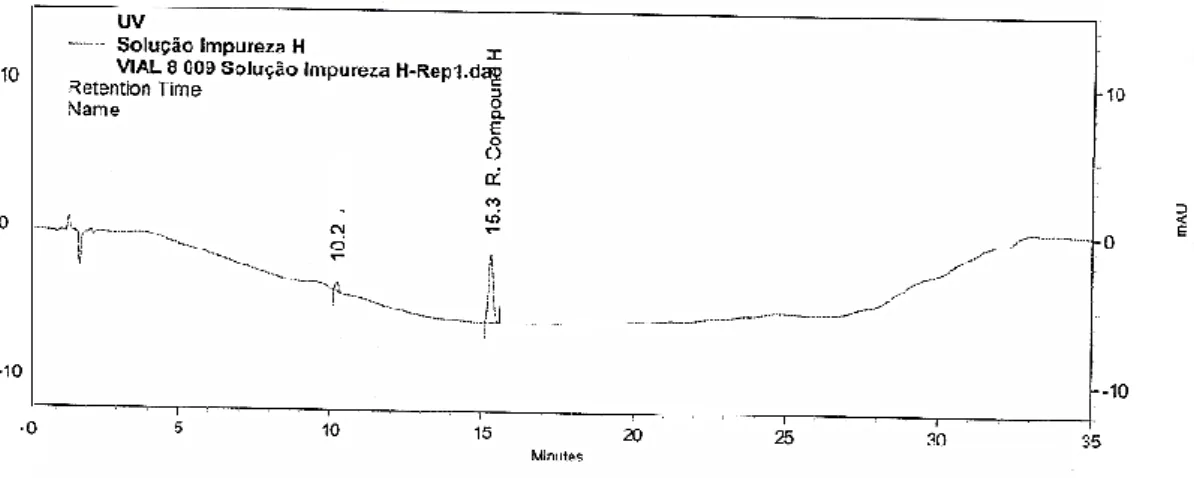 Figura 4.6 - Cromatograma obtido para o ensaio de Especificidade relativamente ao Eluente A  Figura 4.5 - Cromatograma obtido para o ensaio de Especificidade relativamente à solução Impureza H 