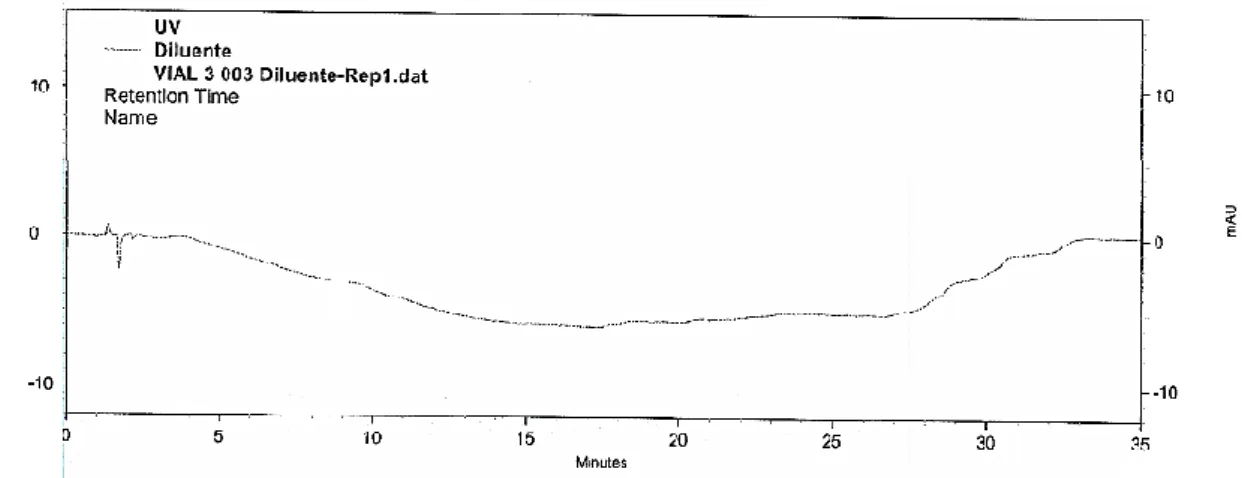 Figura 4.8 - Cromatograma obtido para o ensaio de Especificidade relativamente ao Diluente