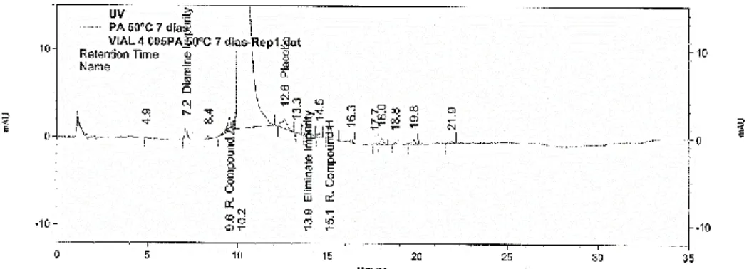 Figura B.17 - Cromatograma do sistema de CR do produto acabado do ensaio a 50°C durante 7 dias 