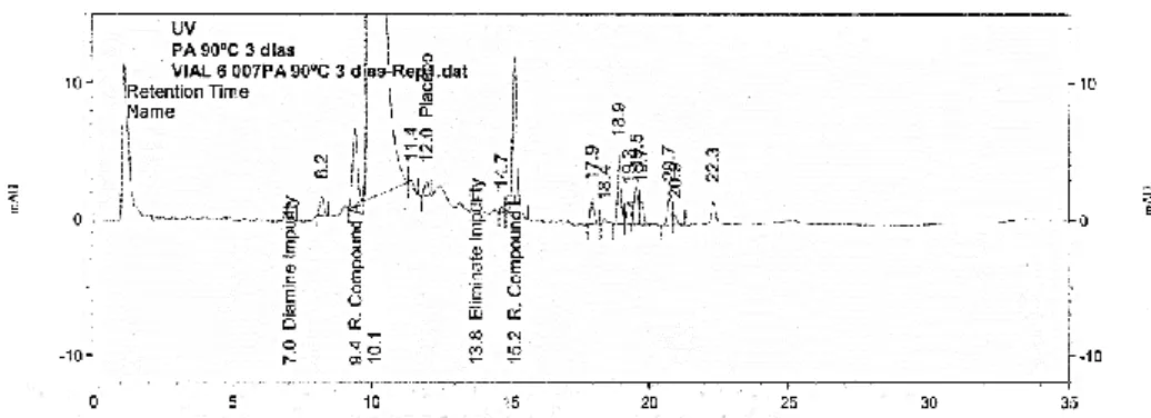 Figura B.20 - Cromatograma do sistema de CR do produto acabado do ensaio a 90°C durante 3 dias 