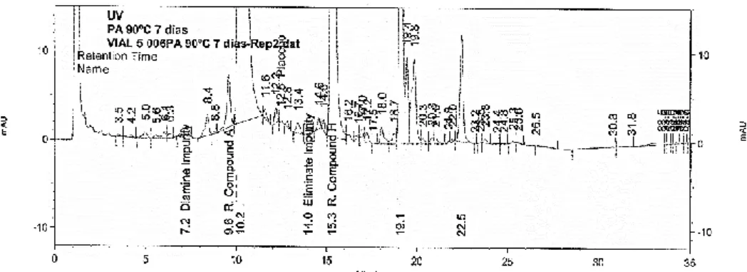 Figura B.23 - Cromatograma do sistema de CR do produto acabado do ensaio a 90°C durante 7 dias 