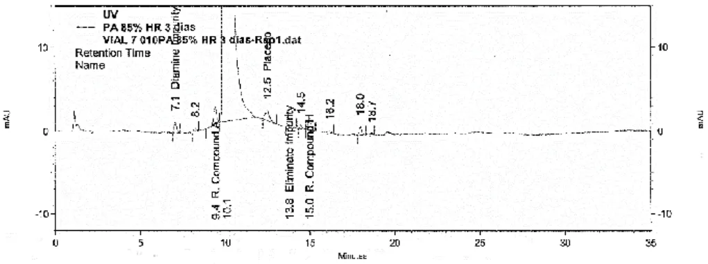 Figura B.26 - Cromatograma do sistema de CR do produto acabado do ensaio a 85%HR durante 3 dias 