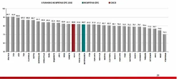 Figura 6 - ranking de satisfação para conjunto hospitais (Fonte:  http://www.acss.min-saude.pt/Portals/0/DownloadsPub-licacoes/Hospitais_EPE_SPA/Hospitais_EPE/SatisfacaoUtentes/