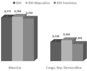 Gráfico 2 - Expoentes máximo e mínimo do IDH na SADC (desagregado por género).  