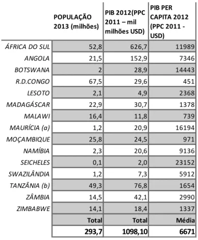 Tabela 5 – População e economia nos Estados da SADC (População; PIB; PIB per capita). 
