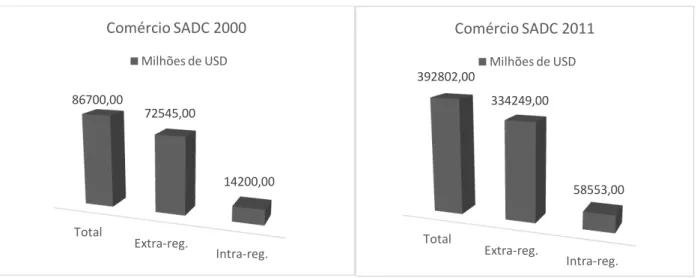 Gráfico 3 - Comércio Total, Extrarregional e intrarregional SADC (2000).  