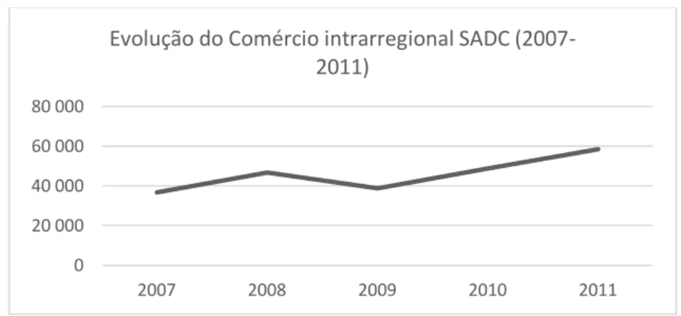 Gráfico 7 - Evolução do Comércio Intrarregional SADC (2007-2011). 