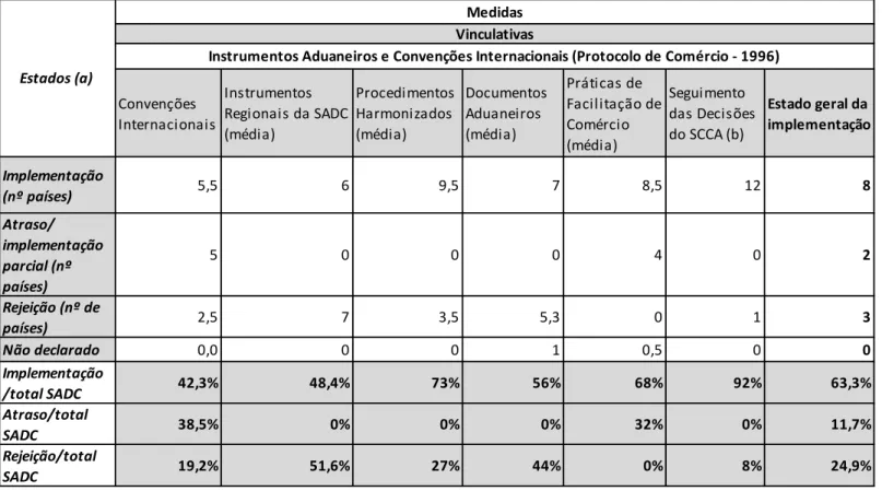 Tabela 6 - Estado da implementação de Medidas Vinculativas (Protocolo de Comércio 1996)