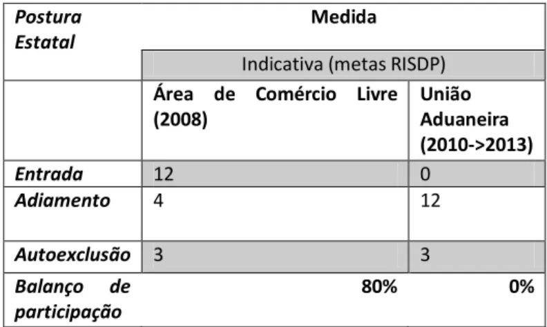 Tabela 7- Estado da adesão aos estágios de adesão previstos pelo RISDP (2008-2015).  