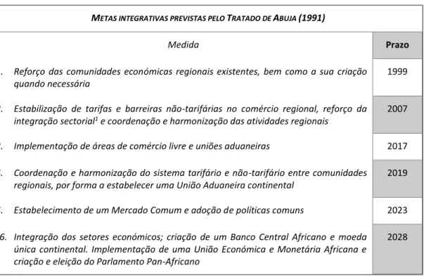 Tabela 3 - Metas Integrativas - Tratado de Abuja (1991). 