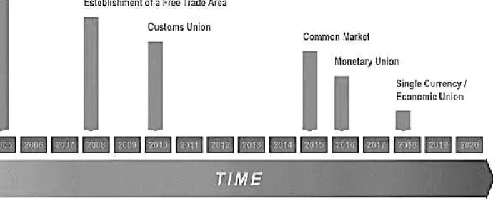 Gráfico 1 - Metas cronológicas de estágios de integração económica da SADC (RISDP) 