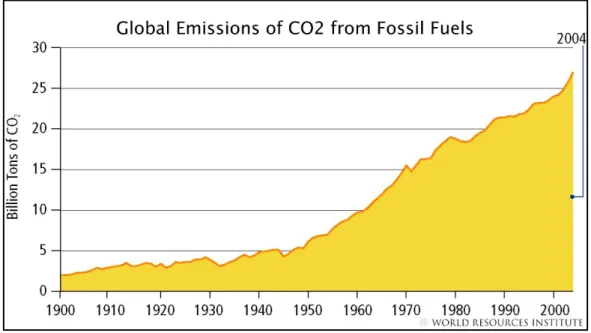 Figura 1 - Emissão de CO2 no século XX. 
