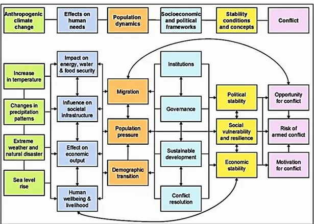 Figura 4- Possíveis caminhos que levam das alterações climáticas até aos conflitos armados  Fonte: Brauch et