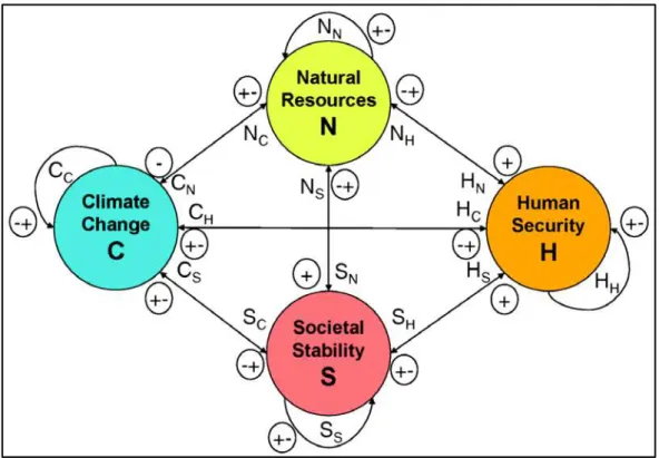 Figura 5 - Possíveis interações entre as componentes sociais e as alterações climáticas  Fonte: Brauch et