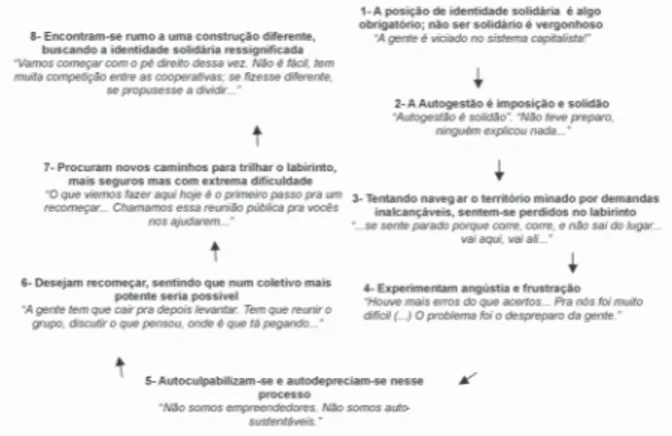 Figura 1: Esquema da trajetória dos participantes do empreendimento