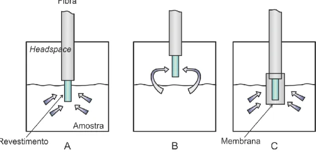 Figura 2.4 – Modos de extração em SPME: A – Imersão direta; B – Headspace; C – Com membrana  protetora  