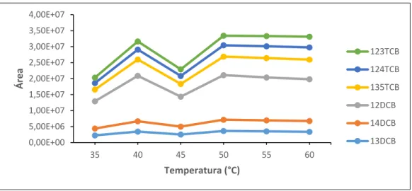 Figura 6.11 – Variação das áreas dos compostos em função da temperatura de adsorção 