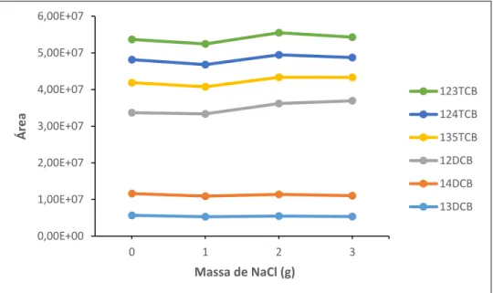 Figura 6.15 - Variação das áreas em função da quantidade de NaCl adicionado     