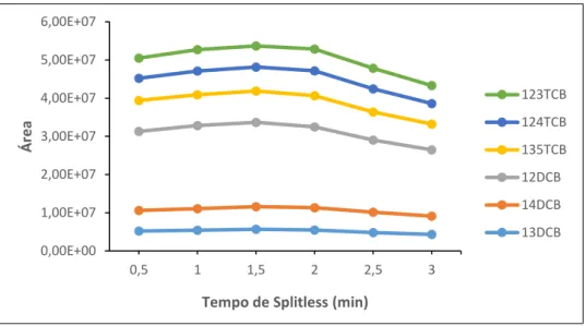Figura 6.16 – Variação da área dos compostos em função do tempo de splitless testado 