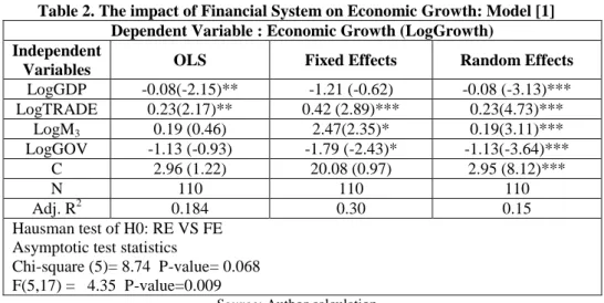 Table 2. The impact of Financial System on Economic Growth: Model [1] 