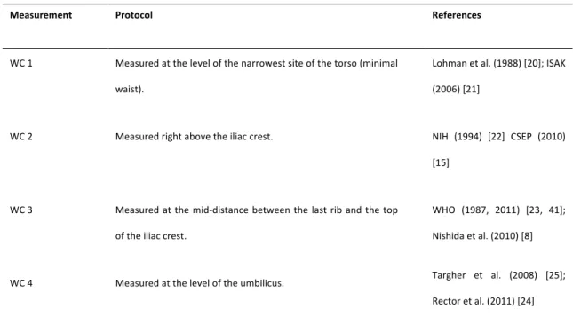 Table 1. Circumferences measurement protocols and references. 