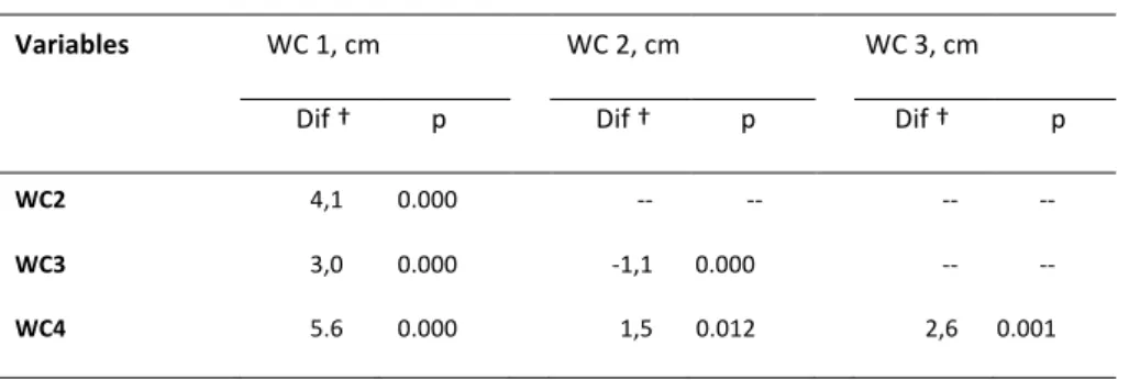 Table  3.  Mean  differences  and  P  values  from  paired  samples  T  test  used  in  the 