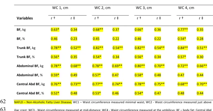 Table 4. Partial and semipartial correlations between waist circumferences, obtained using different 