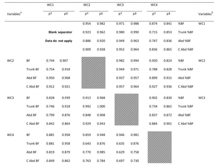 Table  5.  Z  statistic  P  values  for  the  comparison  between  the  coefficients  of  correlation  found  in  partial  and 