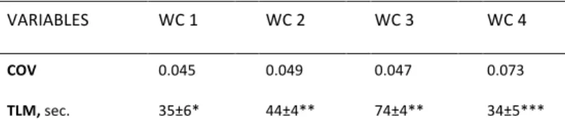 Table  6.  Coefficient  of  variation  and  time  length  for 