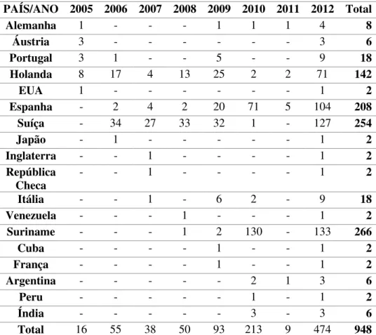 Tabela  2  – Total  de  vítimas  de  tráfico  por  país  onde  ocorreu  a  exploração  entre  os  anos de 2005 e 2012  PAÍS/ANO  2005  2006  2007  2008  2009  2010  2011  2012  Total  Alemanha  1  -  -  -  1  1  1  4  8  Áustria  3  -  -  -  -  -  -  3  6 