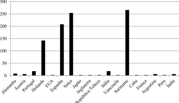 Gráfico 1- Países com maiores números de vítimas de TP detectadas entre 2005 e 2012 