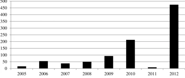 Gráfico 2 - Registo de vítimas brasileiras de tráfico de pessoas, anualmente 