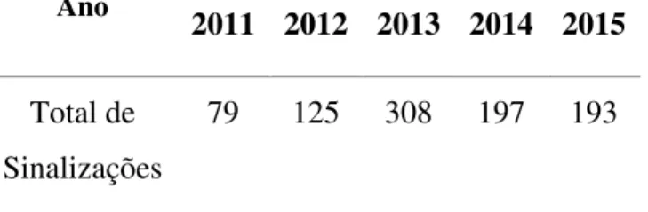 Tabela 7 - Total de sinalizações de tráfico de pessoas em Portugal entre 2011 e 2015  Ano 2011  2012  2013  2014  2015 