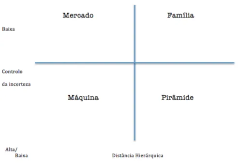 Figura  4  –  Modelos  organizacionais  propostos  por  Hofstede,  com  base  na  distância  hierárquica/controlo da incerteza  