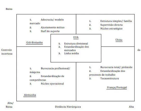 Figura  5  –  “As  cinco  configurações  de  Mintzberg  projectadas  sobre  uma  matriz  distância  hierárquica/controlo de incerteza”  (Hofstede, 2003, p.179) 