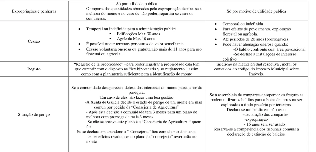 Figura 8 - Direito comparado entre os principais pontos da  legislação  Espanhola relativa aos MVMC com a legislação Portuguesa dos Baldios 