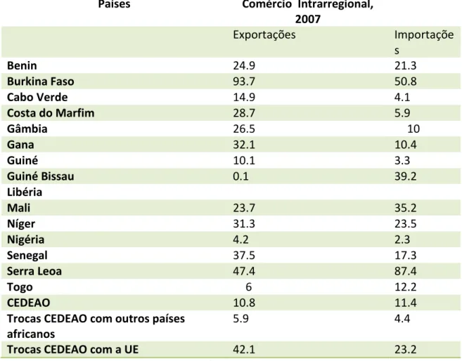 Tabela 5  –  Peso do Total Valor das Exportações e Importações na CEDEAO,  2007 (%) 