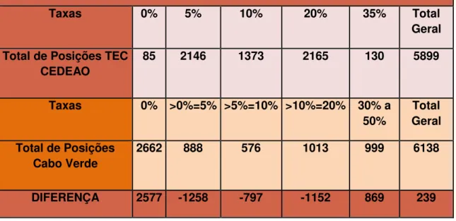 Tabela 6 – Comparação entre as taxas aplicadas na TEC e em Cabo Verde  Quadro comparativo da estrutura de Taxas de DI - Versão SH 2012 