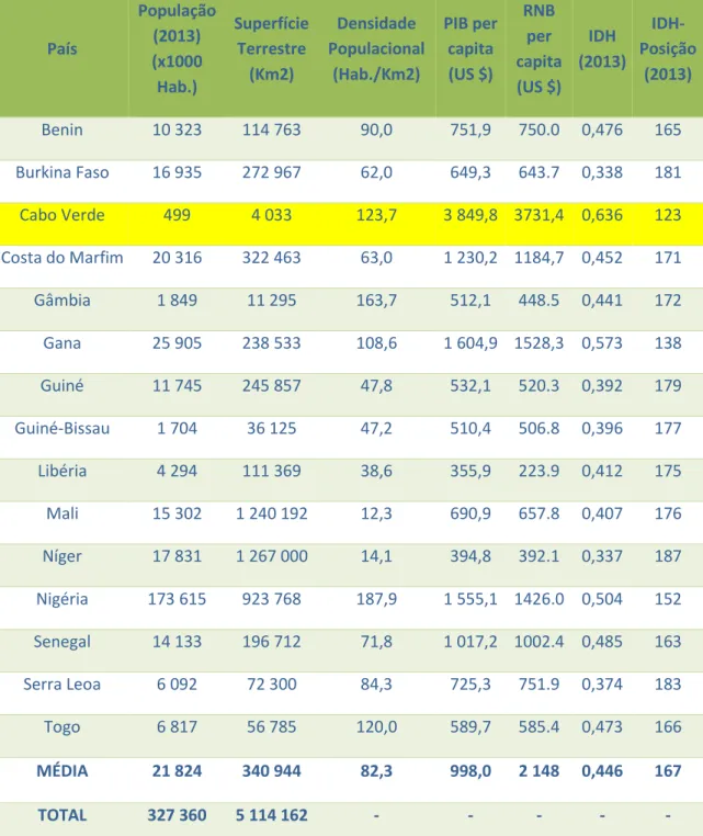 Tabela 2 - Alguns Indicadores de Desenvolvimento dos Países da CEDEAO,  2012-2013  País  População (2013)  (x1000  Hab.)  Superfície Terrestre (Km2)  Densidade  Populacional (Hab./Km2)  PIB per capita (US $)  RNB per  capita (US $)  IDH  (2013)   IDH-Posiç