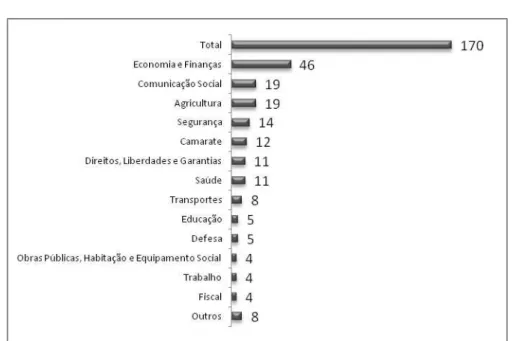 Figura 8 - Assuntos objeto das CPI 