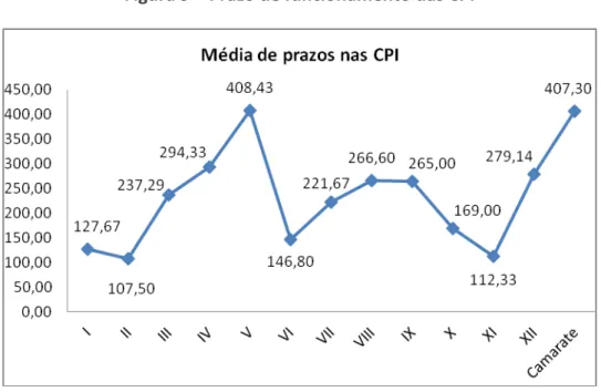 Figura 9  –  Prazo de funcionamento das CPI 