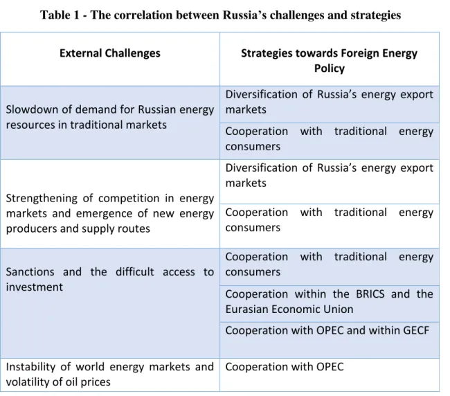 Table 1 - The correlation between  Russia’s  challenges and strategies 