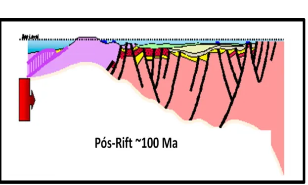 Figura 5: Representação esquemática da fase associada a forte tectonismo (seg. Henry, et.al., AAPG, Salt Lake City,  1998, modificado)
