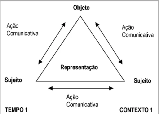 Figura 1: Os Elementos Constituintes e o Modo de Produção da Representação