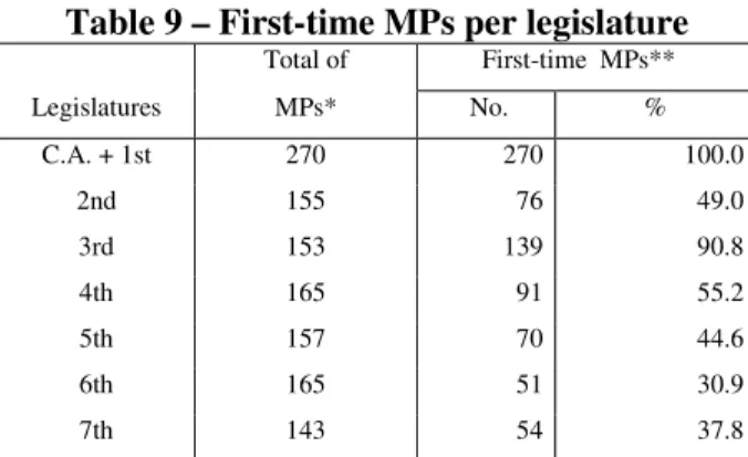 Table 9 – First-time MPs per legislature 